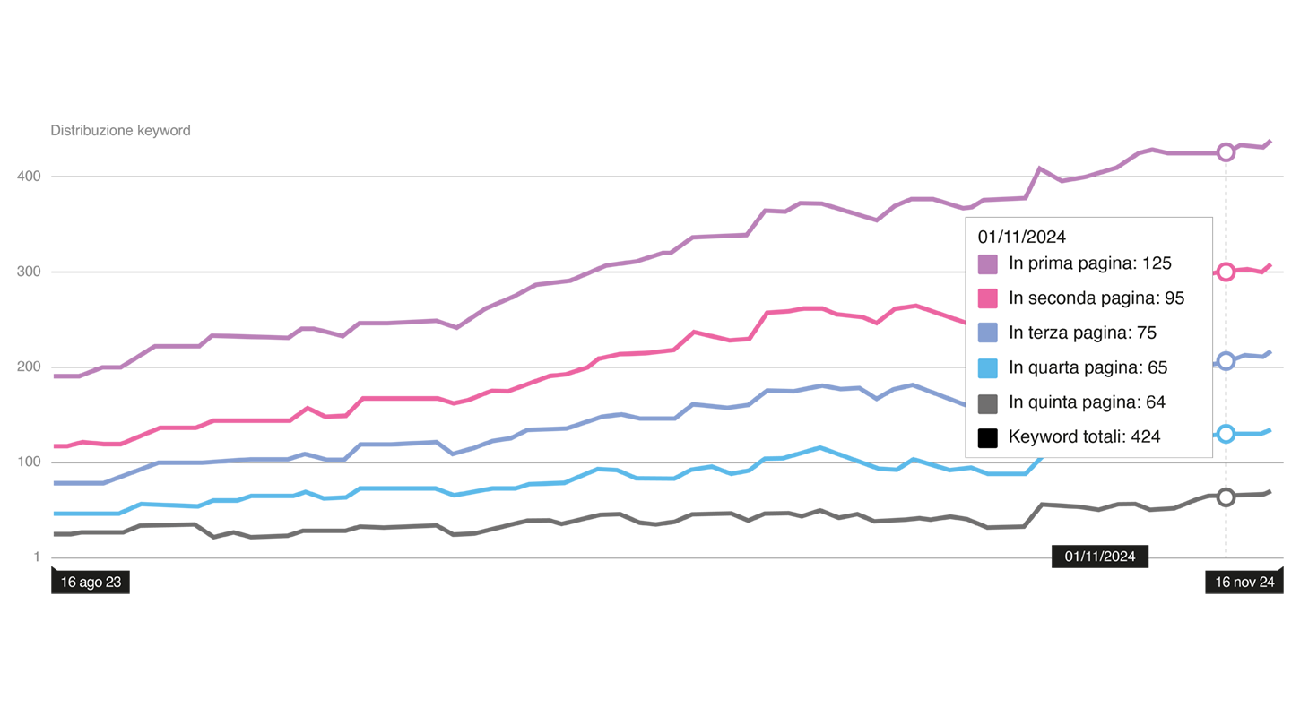 Grafico misurazione