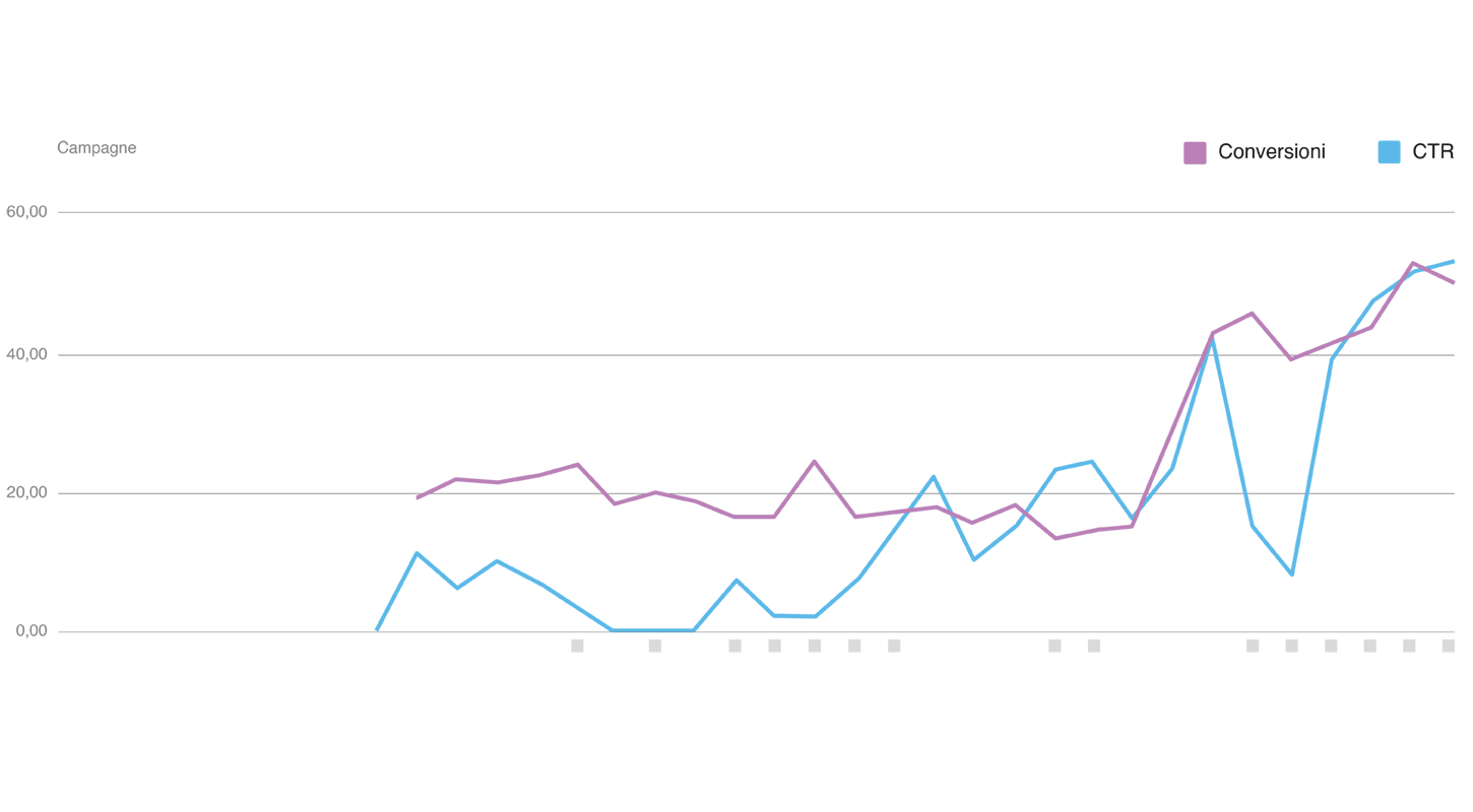 Grafico misurazione