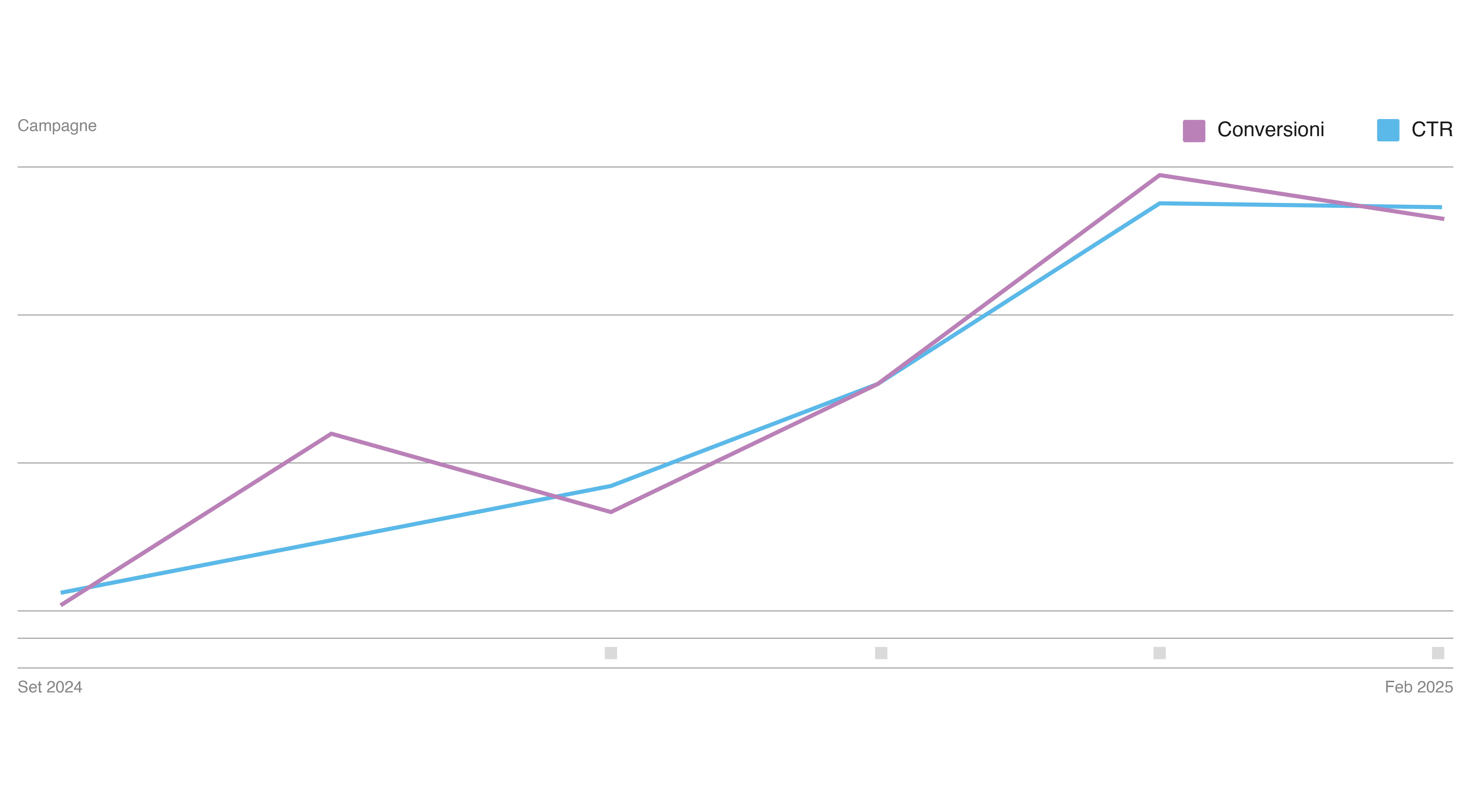 Grafico misurazione