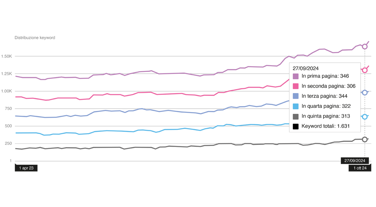 Grafico misurazione